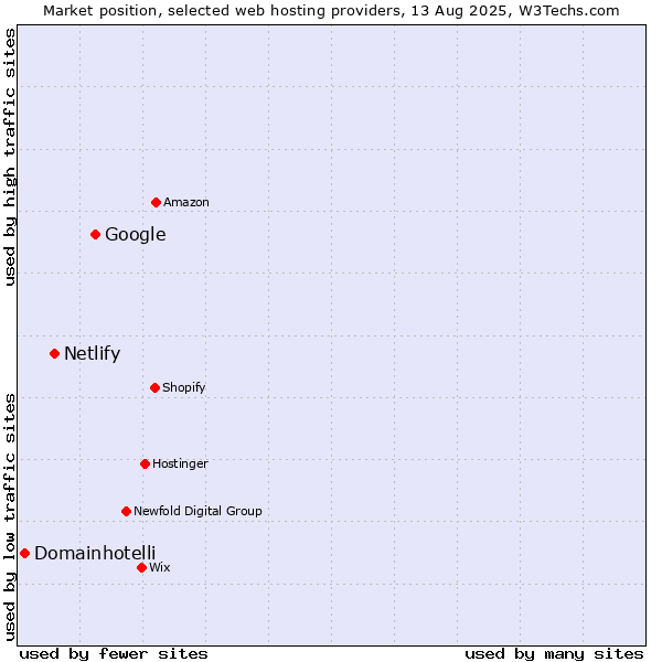 Market position of Google vs. Netlify vs. Domainhotelli