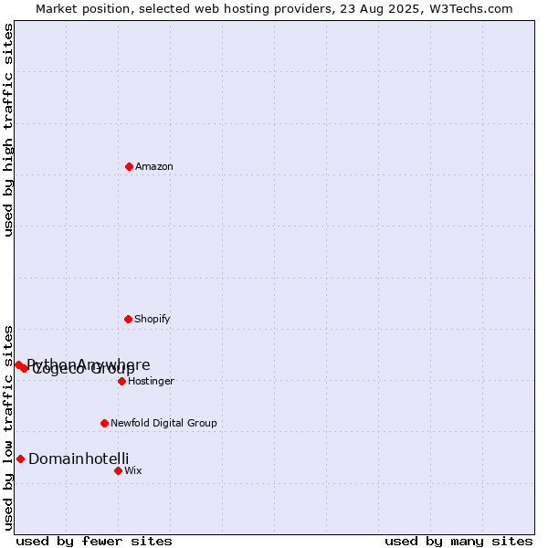 Market position of Cogeco Group vs. Domainhotelli vs. PythonAnywhere
