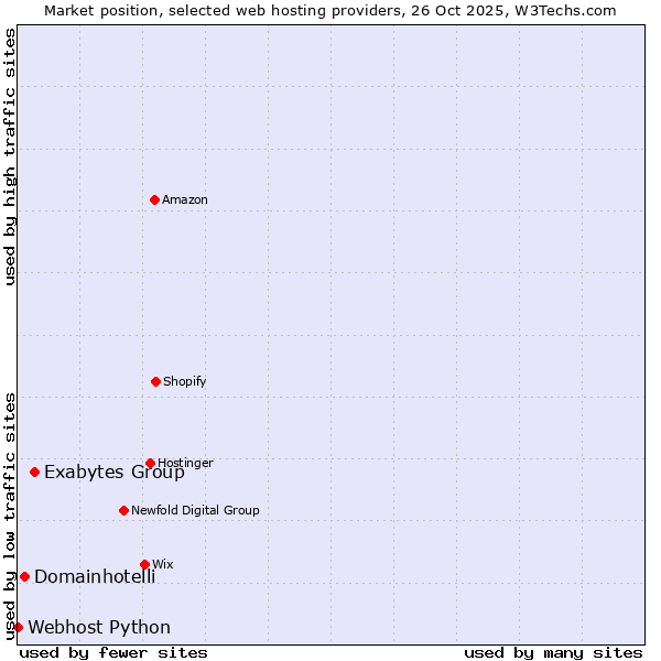 Market position of Exabytes Group vs. Domainhotelli vs. Webhost Python