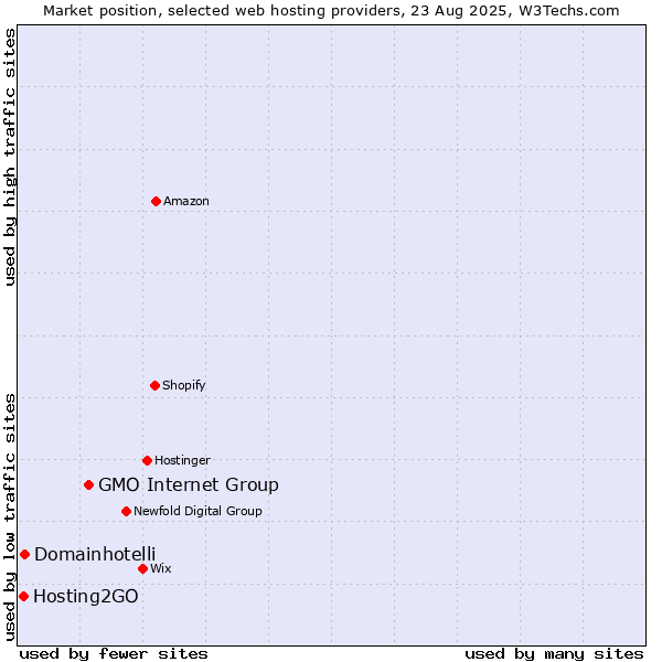 Market position of GMO Internet Group vs. Domainhotelli vs. Hosting2GO