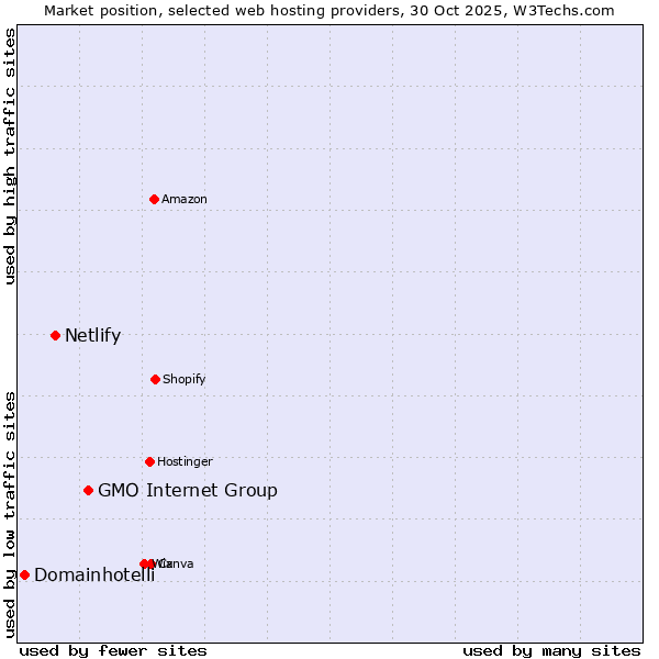 Market position of GMO Internet Group vs. Netlify vs. Domainhotelli
