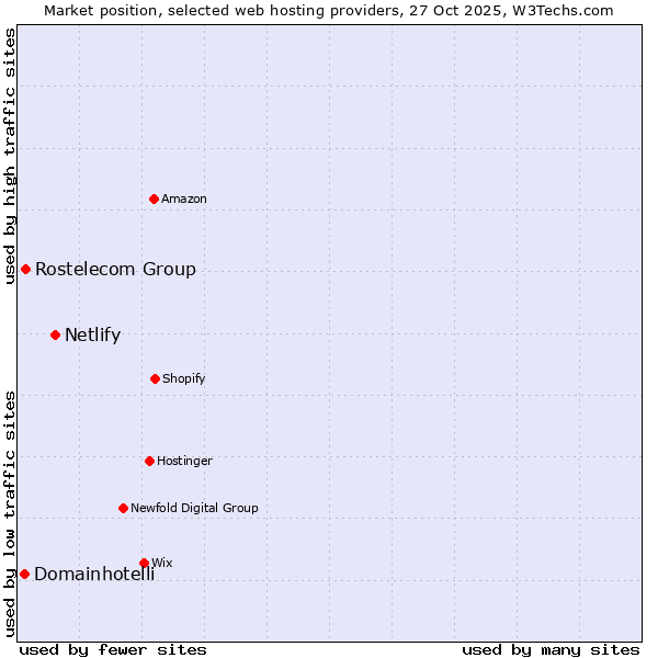 Market position of Netlify vs. Rostelecom Group vs. Domainhotelli