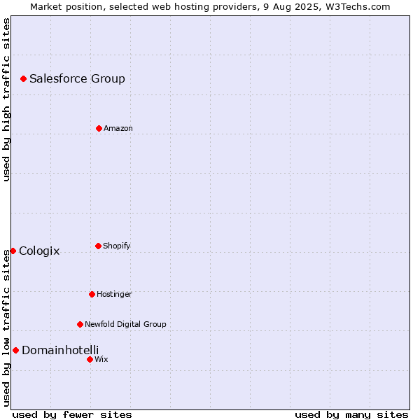Market position of Salesforce Group vs. Domainhotelli vs. Cologix