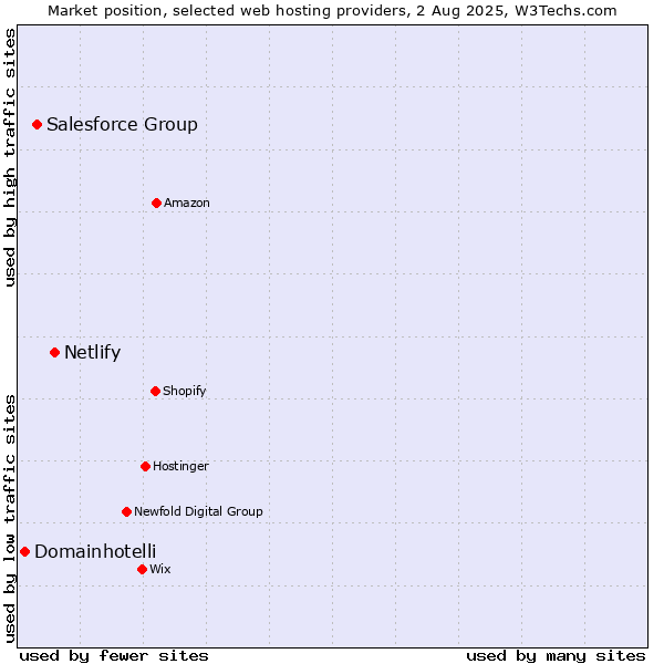 Market position of Netlify vs. Salesforce Group vs. Domainhotelli