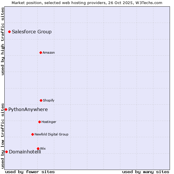 Market position of Salesforce Group vs. Domainhotelli vs. PythonAnywhere