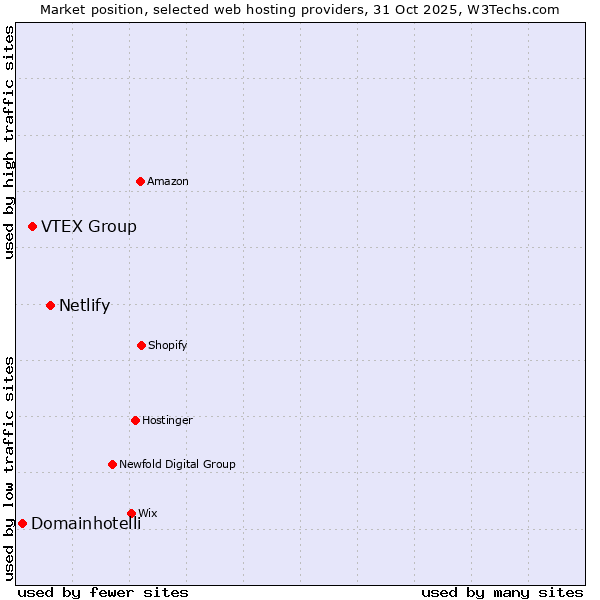 Market position of Netlify vs. VTEX Group vs. Domainhotelli