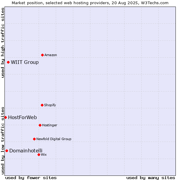 Market position of WIIT Group vs. Domainhotelli vs. HostForWeb