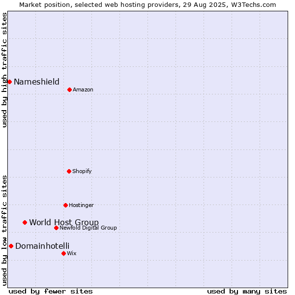 Market position of World Host Group vs. Domainhotelli vs. Nameshield
