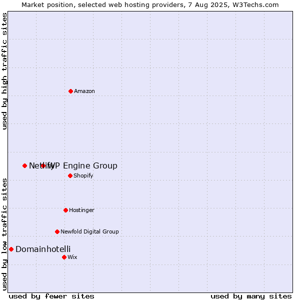Market position of WP Engine Group vs. Netlify vs. Domainhotelli