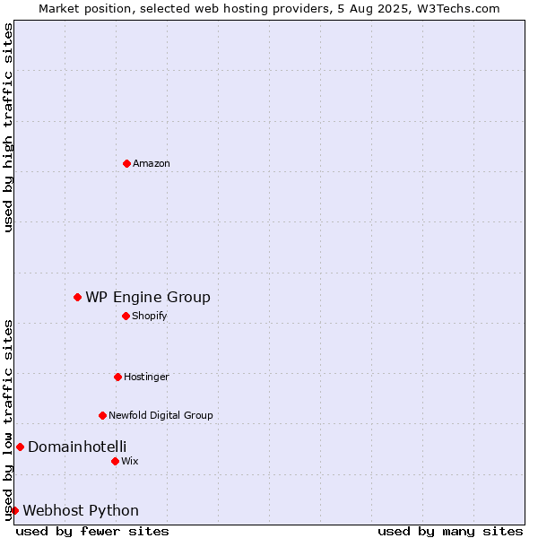 Market position of WP Engine Group vs. Domainhotelli vs. Webhost Python