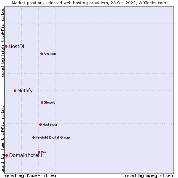 Market position of Netlify vs. Domainhotelli vs. HostDL
