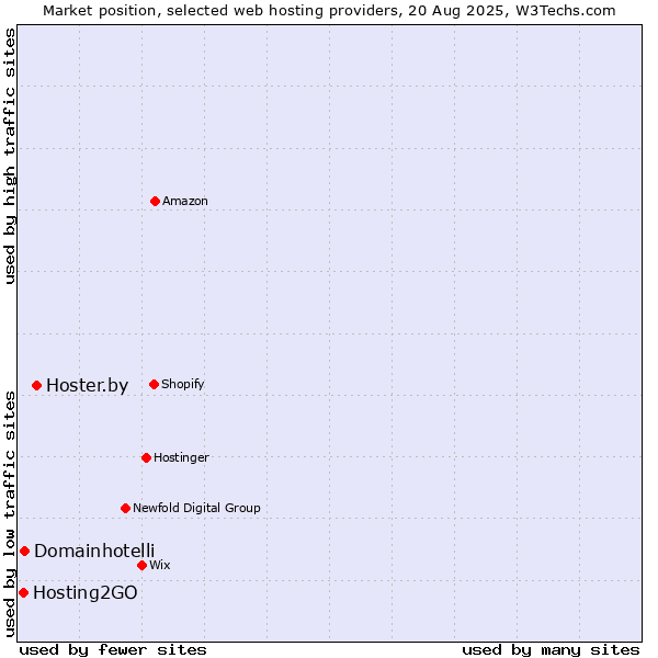 Market position of Hoster.by vs. Domainhotelli vs. Hosting2GO