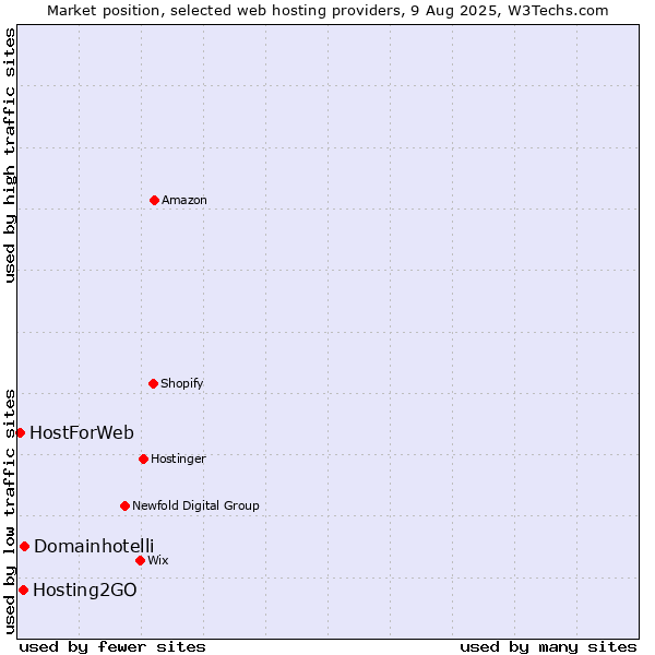 Market position of Domainhotelli vs. Hosting2GO vs. HostForWeb