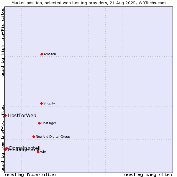 Market position of Domainhotelli vs. HostingHouse vs. HostForWeb