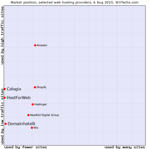 Market position of Domainhotelli vs. HostForWeb vs. Cologix