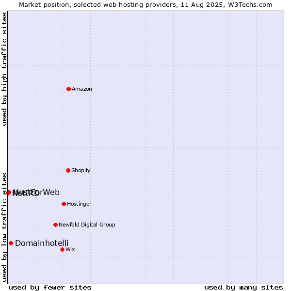 Market position of Domainhotelli vs. HostForWeb vs. NetIRD