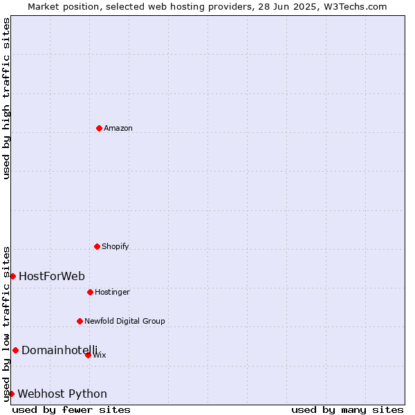 Market position of Domainhotelli vs. HostForWeb vs. Webhost Python
