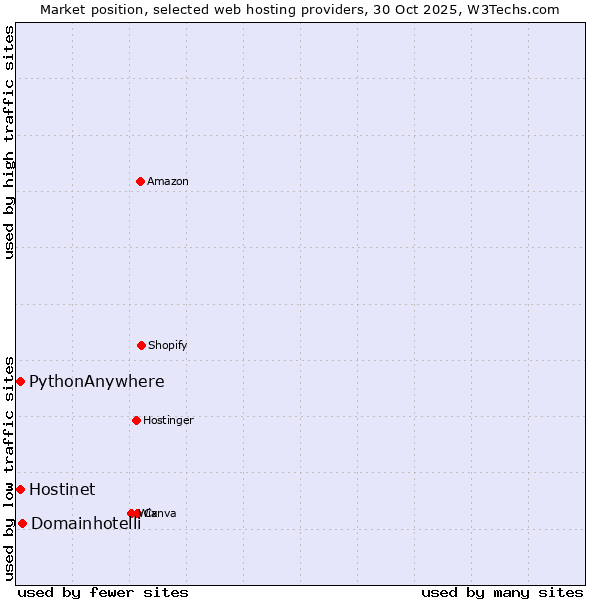 Market position of Domainhotelli vs. Hostinet vs. PythonAnywhere