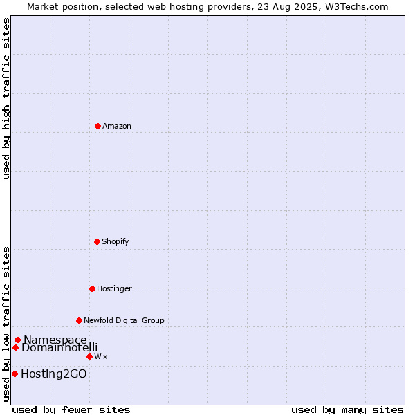 Market position of Namespace vs. Domainhotelli vs. Hosting2GO