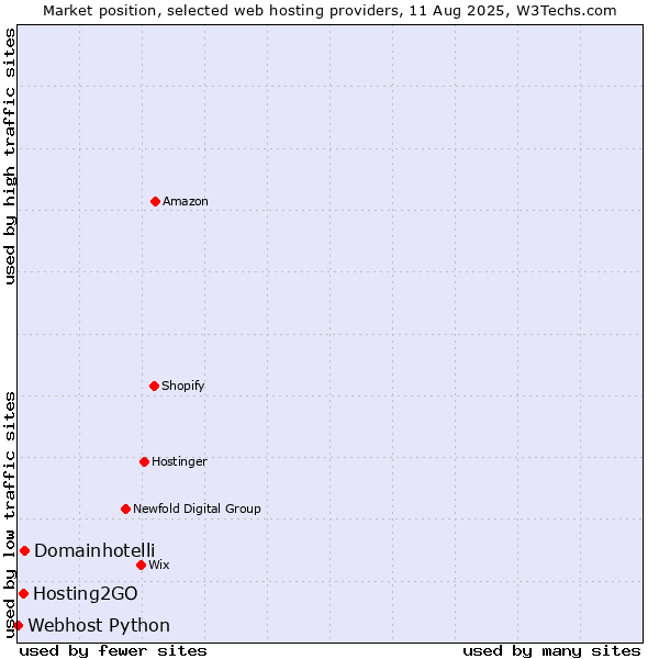 Market position of Domainhotelli vs. Hosting2GO vs. Webhost Python