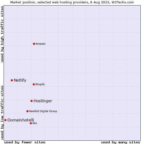 Market position of Hostinger vs. Netlify vs. Domainhotelli