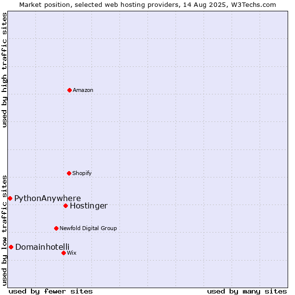 Market position of Hostinger vs. Domainhotelli vs. PythonAnywhere
