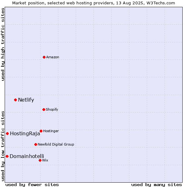 Market position of Netlify vs. HostingRaja vs. Domainhotelli