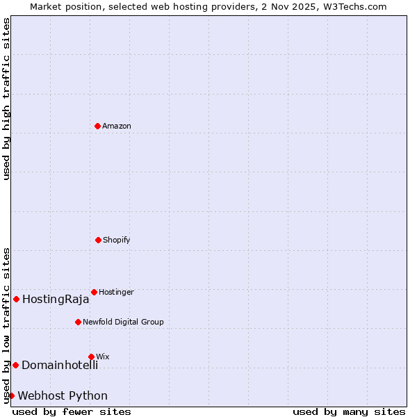 Market position of HostingRaja vs. Domainhotelli vs. Webhost Python