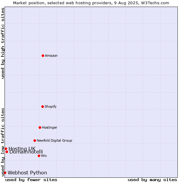Market position of Domainhotelli vs. Hosting UK vs. Webhost Python