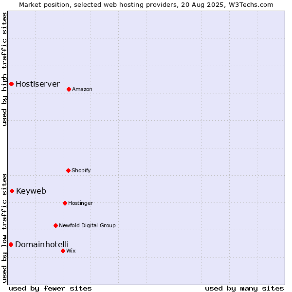 Market position of Keyweb vs. Hostiserver vs. Domainhotelli