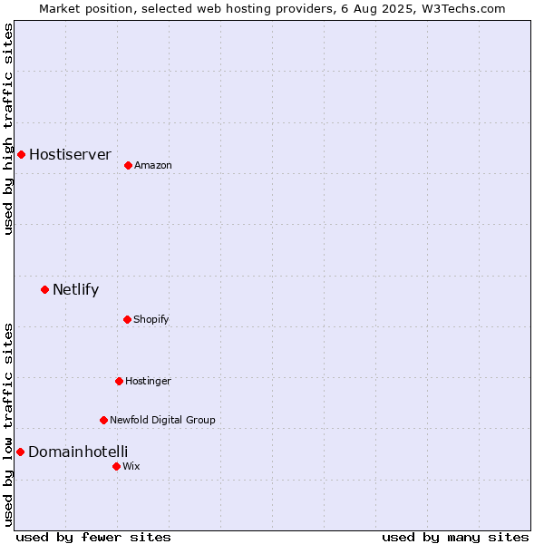 Market position of Netlify vs. Hostiserver vs. Domainhotelli