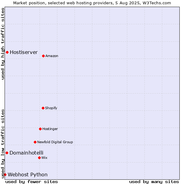 Market position of Hostiserver vs. Domainhotelli vs. Webhost Python
