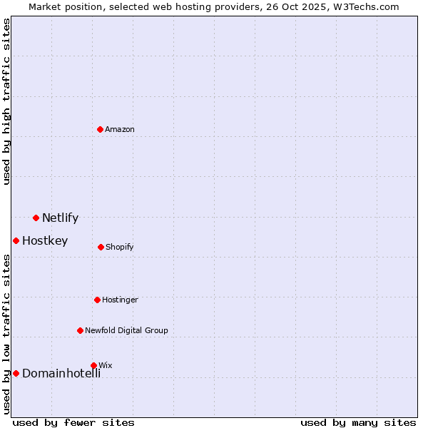 Market position of Netlify vs. Domainhotelli vs. Hostkey