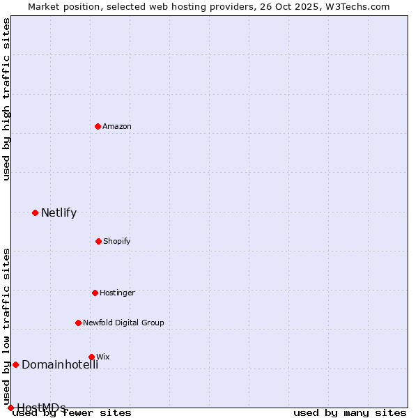 Market position of Netlify vs. Domainhotelli vs. HostMDs