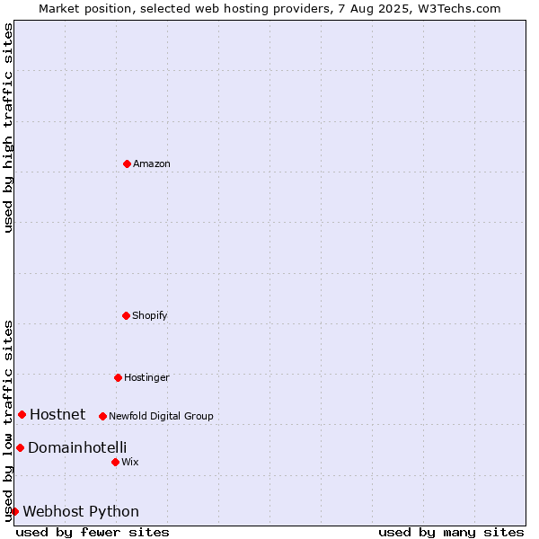 Market position of Hostnet vs. Domainhotelli vs. Webhost Python