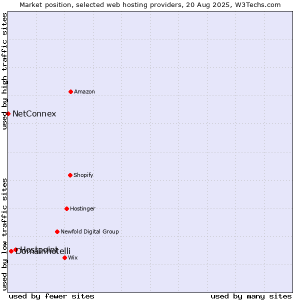 Market position of Hostpoint vs. Domainhotelli vs. NetConnex