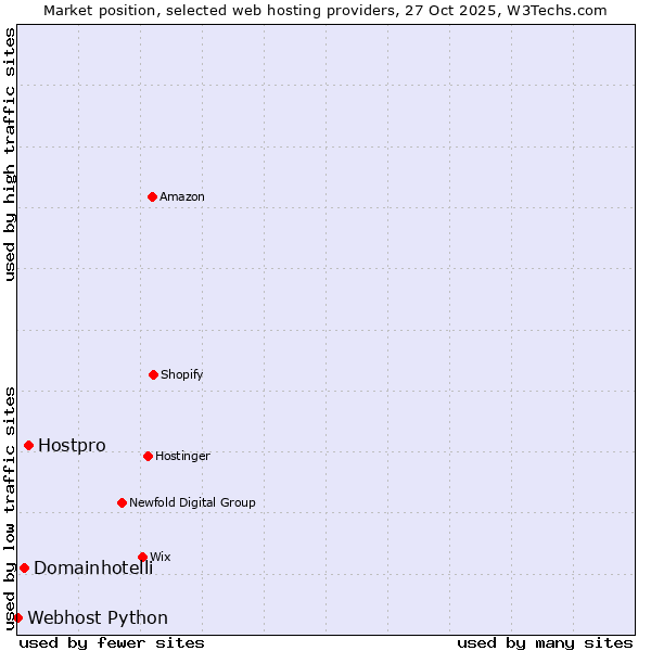 Market position of Hostpro vs. Domainhotelli vs. Webhost Python