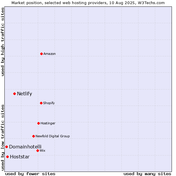 Market position of Netlify vs. Hoststar vs. Domainhotelli