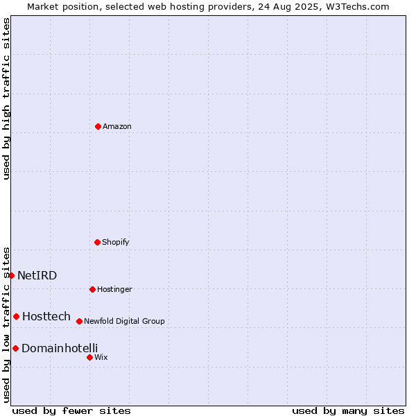Market position of Hosttech vs. Domainhotelli vs. NetIRD