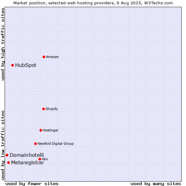 Market position of HubSpot vs. Metaregistrar vs. Domainhotelli