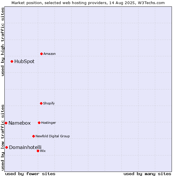 Market position of HubSpot vs. Domainhotelli vs. Namebox