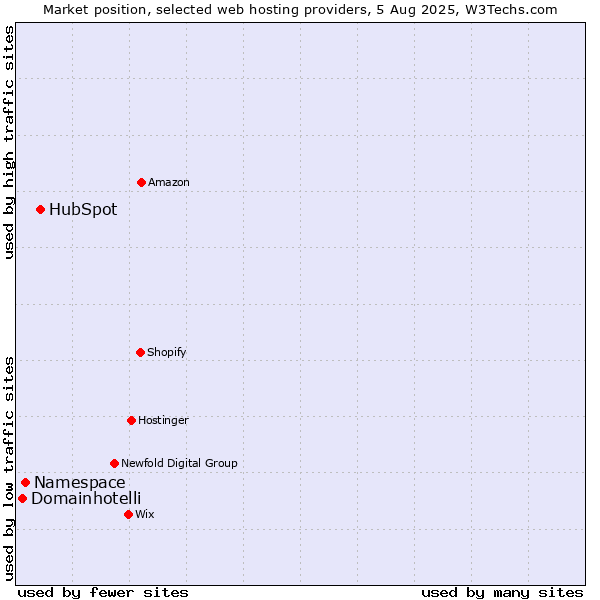 Market position of HubSpot vs. Namespace vs. Domainhotelli