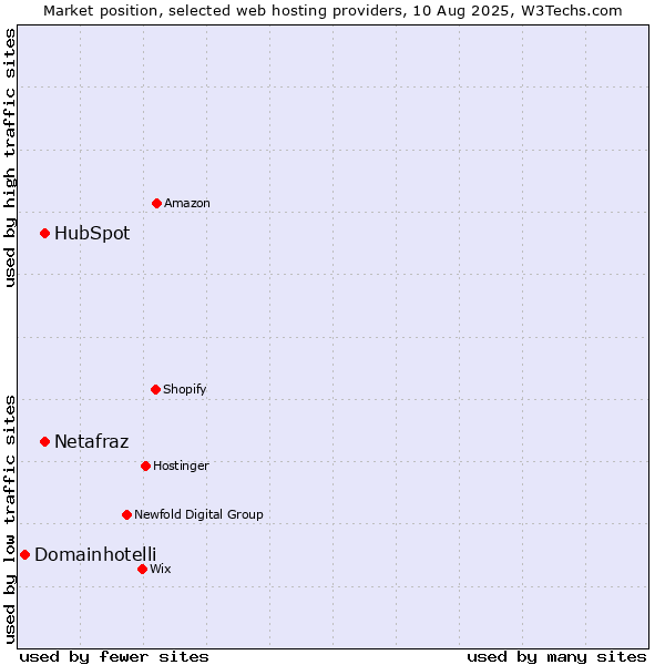 Market position of HubSpot vs. Netafraz vs. Domainhotelli