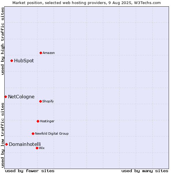 Market position of HubSpot vs. Domainhotelli vs. NetCologne