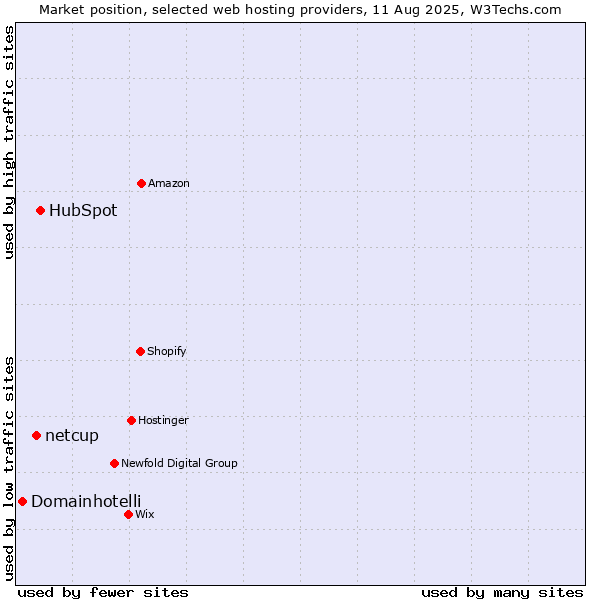 Market position of HubSpot vs. netcup vs. Domainhotelli