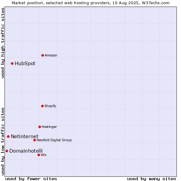 Market position of HubSpot vs. Netinternet vs. Domainhotelli