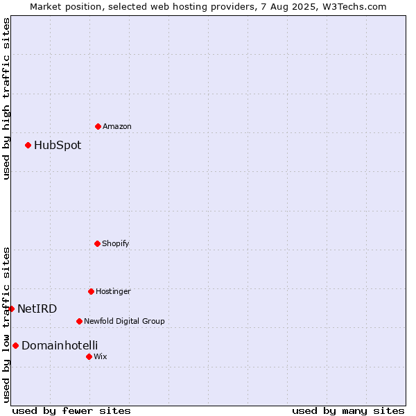 Market position of HubSpot vs. Domainhotelli vs. NetIRD