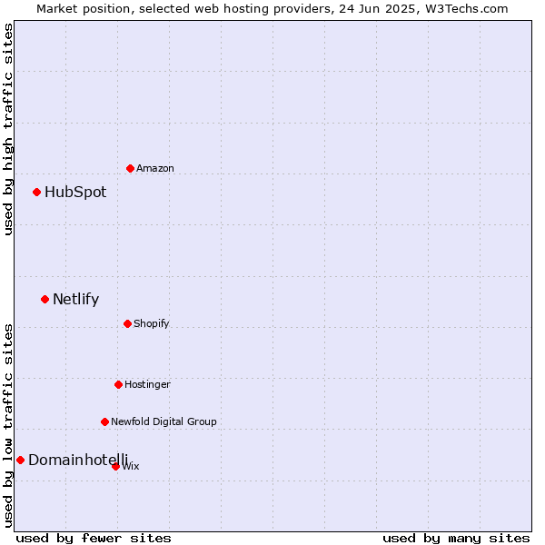 Market position of Netlify vs. HubSpot vs. Domainhotelli