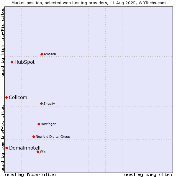 Market position of HubSpot vs. Domainhotelli vs. Cellcom