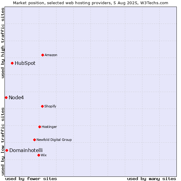 Market position of HubSpot vs. Domainhotelli vs. Node4